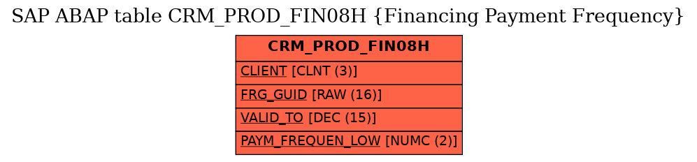 E-R Diagram for table CRM_PROD_FIN08H (Financing Payment Frequency)