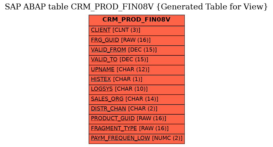 E-R Diagram for table CRM_PROD_FIN08V (Generated Table for View)