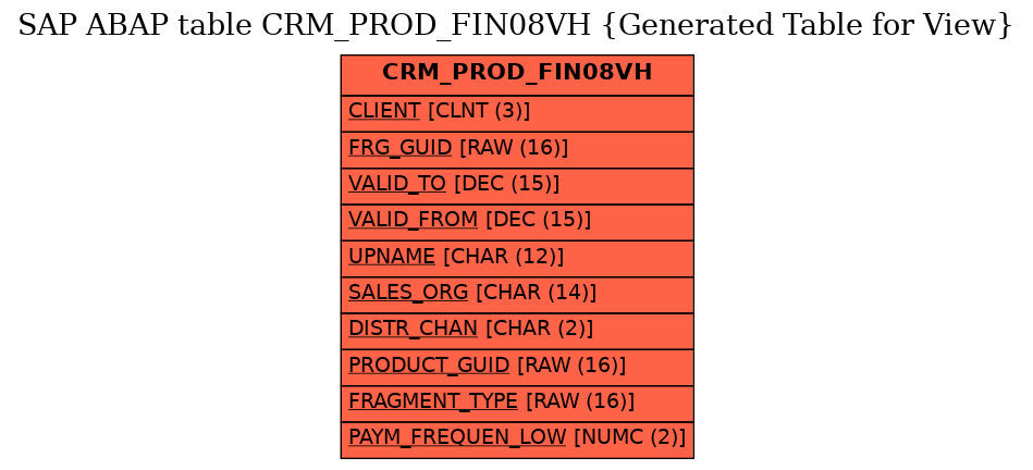 E-R Diagram for table CRM_PROD_FIN08VH (Generated Table for View)