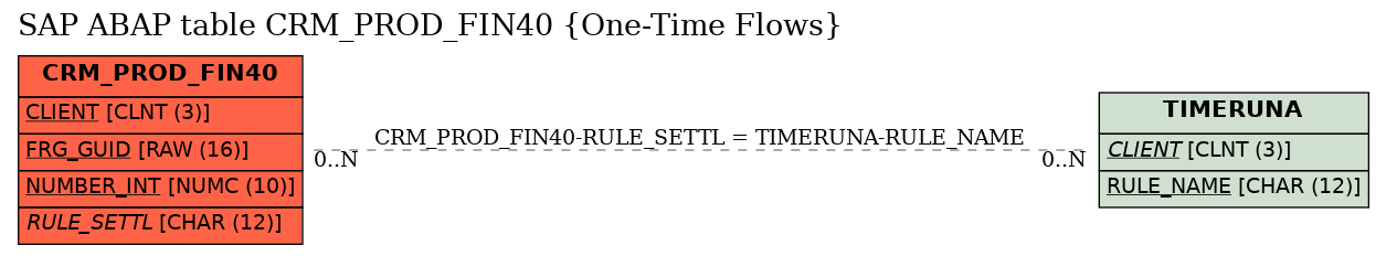 E-R Diagram for table CRM_PROD_FIN40 (One-Time Flows)