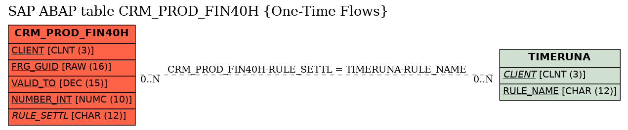 E-R Diagram for table CRM_PROD_FIN40H (One-Time Flows)