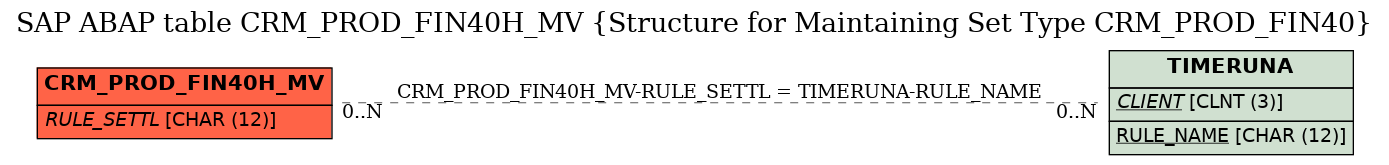 E-R Diagram for table CRM_PROD_FIN40H_MV (Structure for Maintaining Set Type CRM_PROD_FIN40)