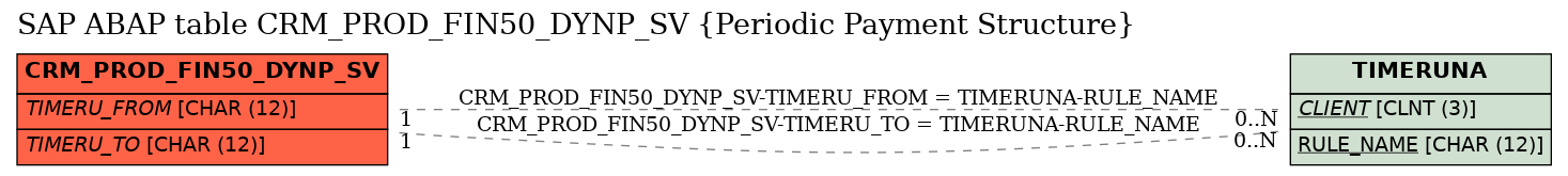 E-R Diagram for table CRM_PROD_FIN50_DYNP_SV (Periodic Payment Structure)