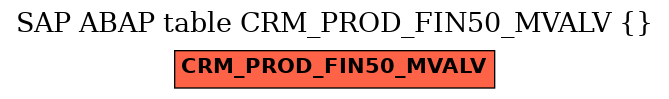 E-R Diagram for table CRM_PROD_FIN50_MVALV ()