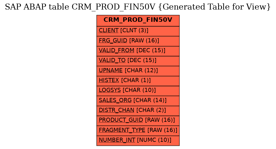 E-R Diagram for table CRM_PROD_FIN50V (Generated Table for View)