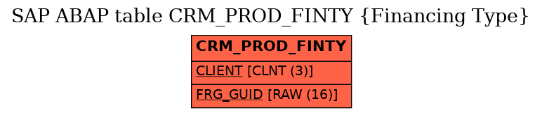 E-R Diagram for table CRM_PROD_FINTY (Financing Type)