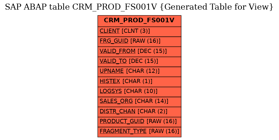 E-R Diagram for table CRM_PROD_FS001V (Generated Table for View)