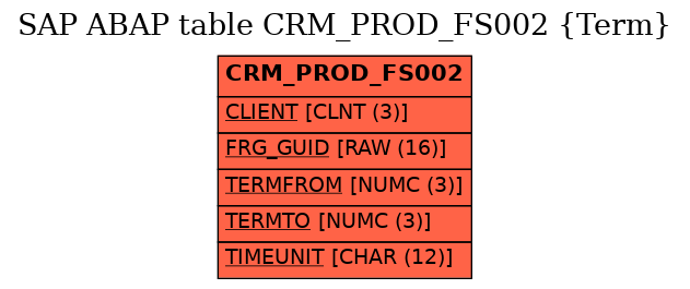 E-R Diagram for table CRM_PROD_FS002 (Term)