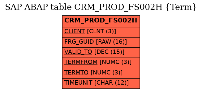 E-R Diagram for table CRM_PROD_FS002H (Term)