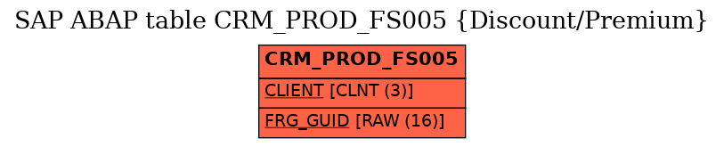 E-R Diagram for table CRM_PROD_FS005 (Discount/Premium)