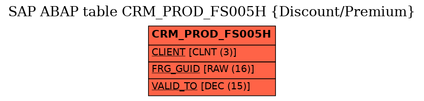 E-R Diagram for table CRM_PROD_FS005H (Discount/Premium)