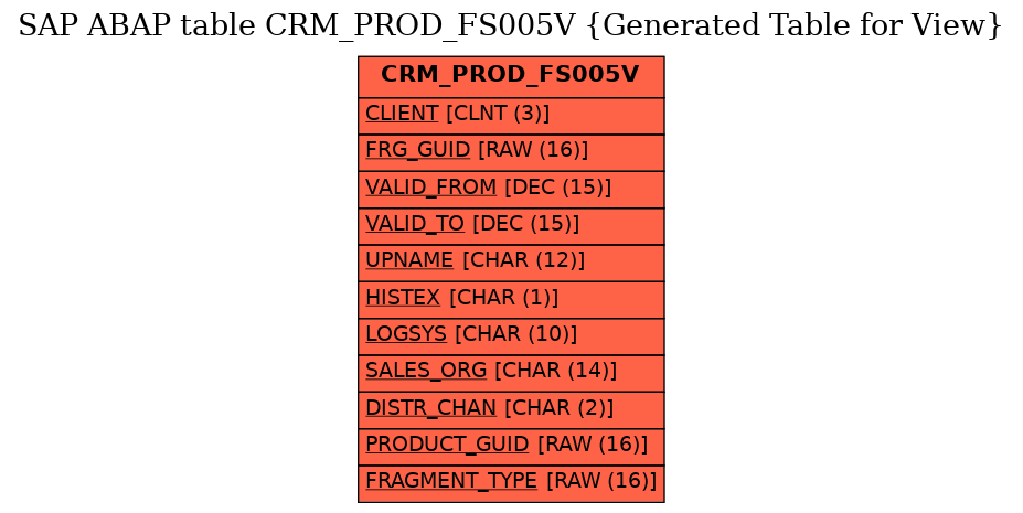E-R Diagram for table CRM_PROD_FS005V (Generated Table for View)