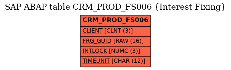 E-R Diagram for table CRM_PROD_FS006 (Interest Fixing)