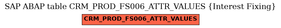 E-R Diagram for table CRM_PROD_FS006_ATTR_VALUES (Interest Fixing)