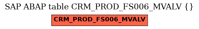 E-R Diagram for table CRM_PROD_FS006_MVALV ()