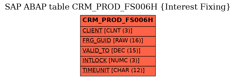 E-R Diagram for table CRM_PROD_FS006H (Interest Fixing)