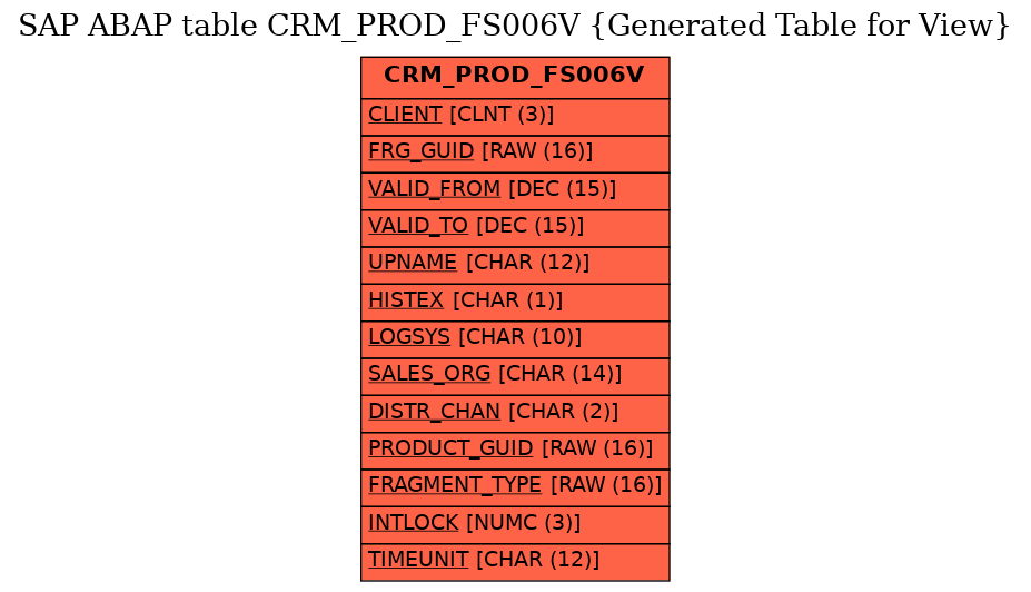 E-R Diagram for table CRM_PROD_FS006V (Generated Table for View)