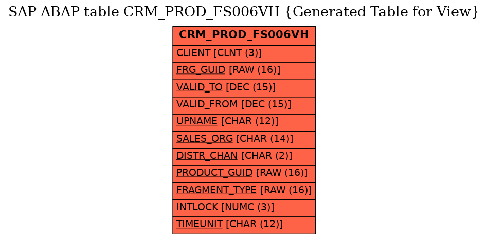 E-R Diagram for table CRM_PROD_FS006VH (Generated Table for View)