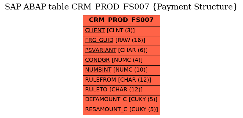 E-R Diagram for table CRM_PROD_FS007 (Payment Structure)