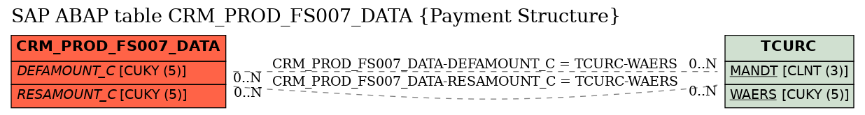 E-R Diagram for table CRM_PROD_FS007_DATA (Payment Structure)