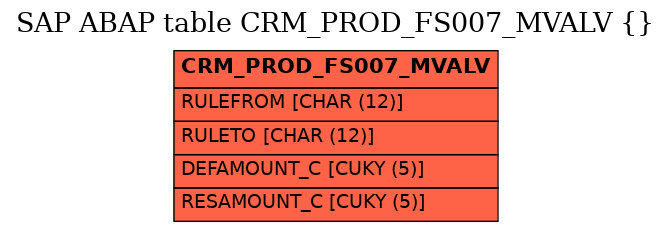 E-R Diagram for table CRM_PROD_FS007_MVALV ()