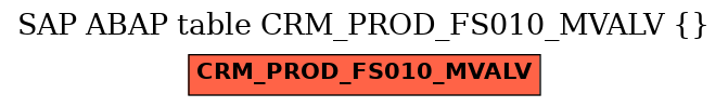 E-R Diagram for table CRM_PROD_FS010_MVALV ()