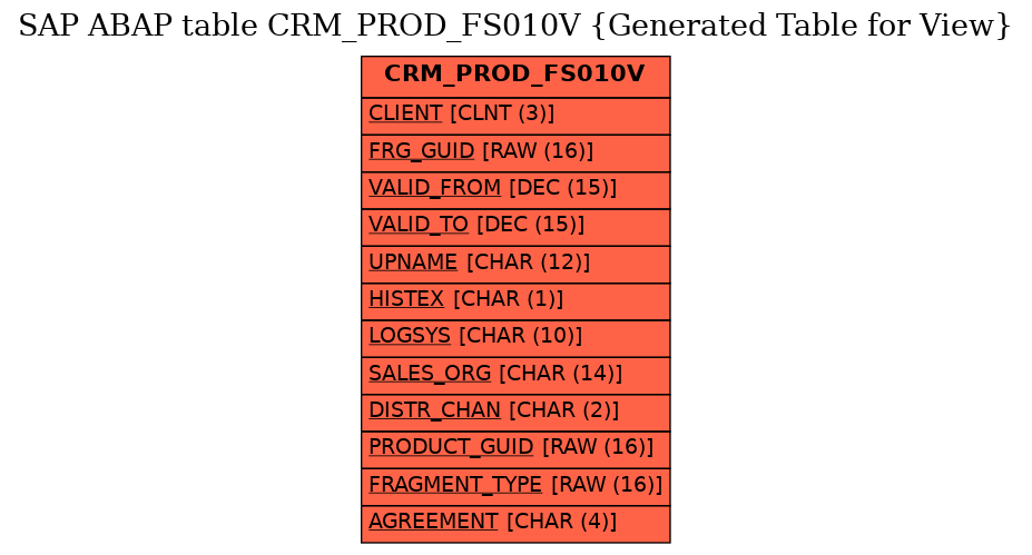 E-R Diagram for table CRM_PROD_FS010V (Generated Table for View)