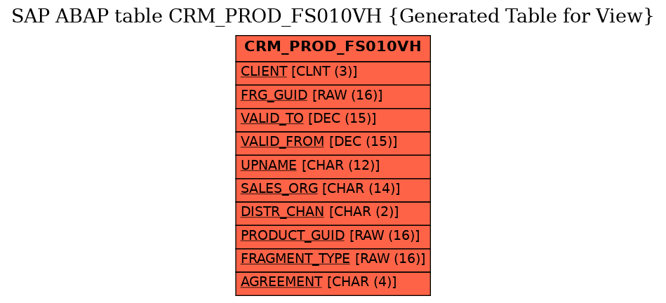 E-R Diagram for table CRM_PROD_FS010VH (Generated Table for View)