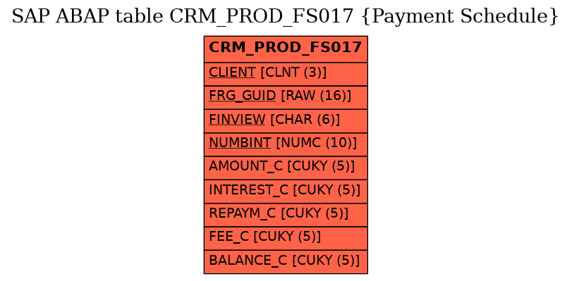 E-R Diagram for table CRM_PROD_FS017 (Payment Schedule)