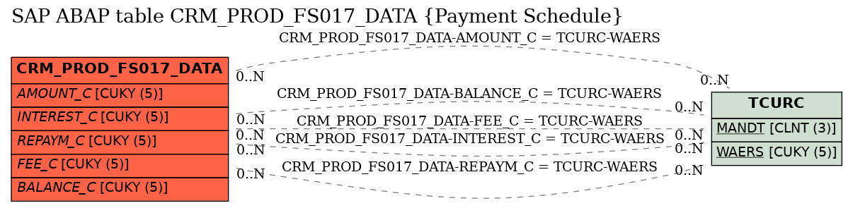 E-R Diagram for table CRM_PROD_FS017_DATA (Payment Schedule)