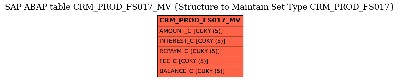 E-R Diagram for table CRM_PROD_FS017_MV (Structure to Maintain Set Type CRM_PROD_FS017)