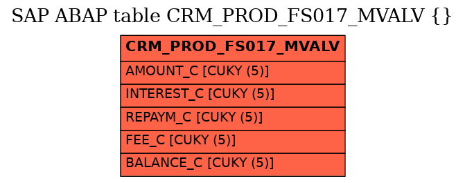 E-R Diagram for table CRM_PROD_FS017_MVALV ()