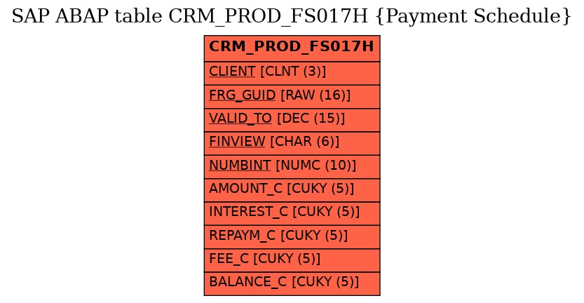 E-R Diagram for table CRM_PROD_FS017H (Payment Schedule)