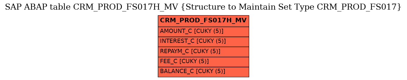 E-R Diagram for table CRM_PROD_FS017H_MV (Structure to Maintain Set Type CRM_PROD_FS017)