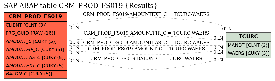 E-R Diagram for table CRM_PROD_FS019 (Results)