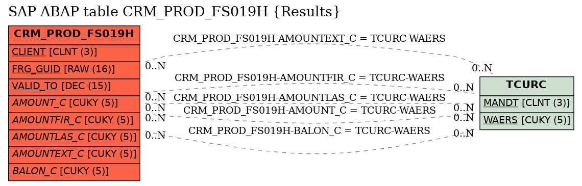 E-R Diagram for table CRM_PROD_FS019H (Results)