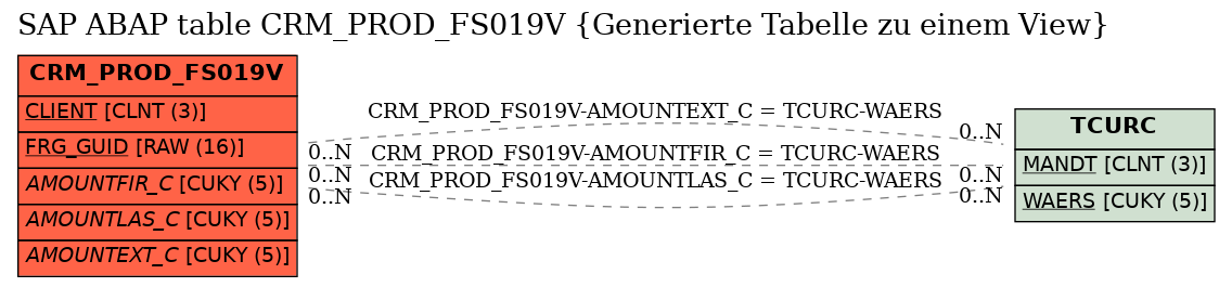 E-R Diagram for table CRM_PROD_FS019V (Generierte Tabelle zu einem View)