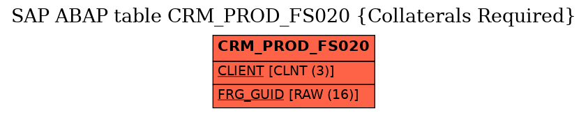 E-R Diagram for table CRM_PROD_FS020 (Collaterals Required)