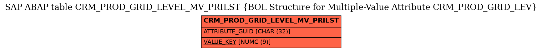 E-R Diagram for table CRM_PROD_GRID_LEVEL_MV_PRILST (BOL Structure for Multiple-Value Attribute CRM_PROD_GRID_LEV)