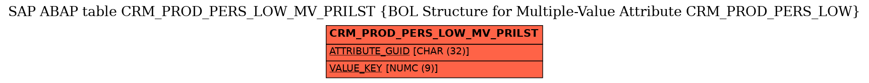 E-R Diagram for table CRM_PROD_PERS_LOW_MV_PRILST (BOL Structure for Multiple-Value Attribute CRM_PROD_PERS_LOW)