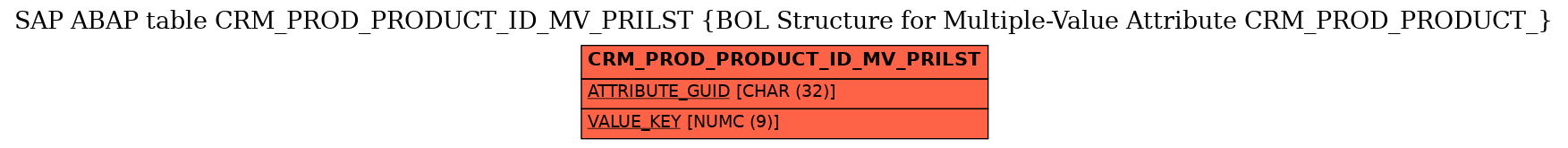 E-R Diagram for table CRM_PROD_PRODUCT_ID_MV_PRILST (BOL Structure for Multiple-Value Attribute CRM_PROD_PRODUCT_)