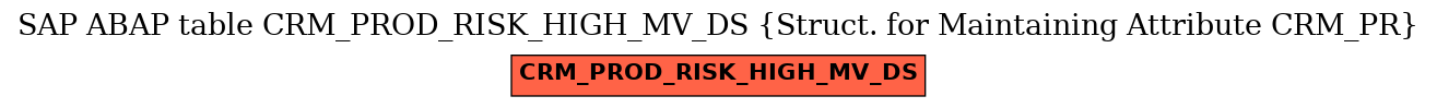 E-R Diagram for table CRM_PROD_RISK_HIGH_MV_DS (Struct. for Maintaining Attribute CRM_PR)