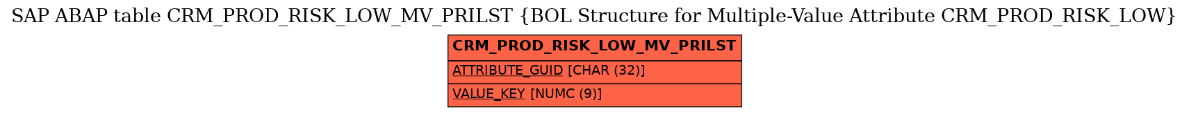 E-R Diagram for table CRM_PROD_RISK_LOW_MV_PRILST (BOL Structure for Multiple-Value Attribute CRM_PROD_RISK_LOW)