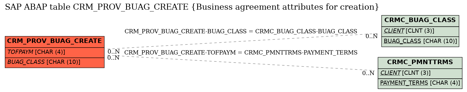 E-R Diagram for table CRM_PROV_BUAG_CREATE (Business agreement attributes for creation)