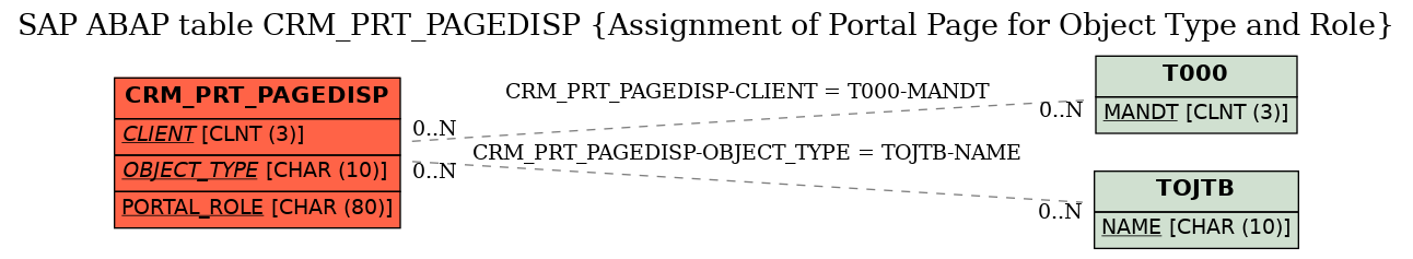 E-R Diagram for table CRM_PRT_PAGEDISP (Assignment of Portal Page for Object Type and Role)