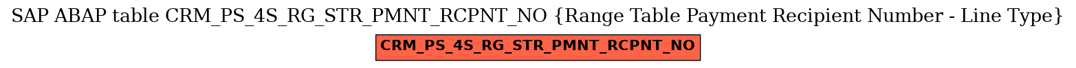 E-R Diagram for table CRM_PS_4S_RG_STR_PMNT_RCPNT_NO (Range Table Payment Recipient Number - Line Type)