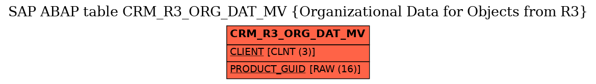 E-R Diagram for table CRM_R3_ORG_DAT_MV (Organizational Data for Objects from R3)