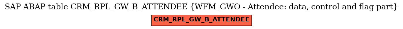 E-R Diagram for table CRM_RPL_GW_B_ATTENDEE (WFM_GWO - Attendee: data, control and flag part)