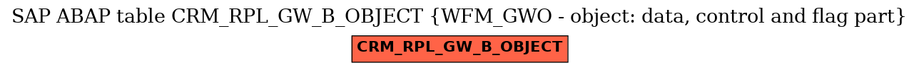 E-R Diagram for table CRM_RPL_GW_B_OBJECT (WFM_GWO - object: data, control and flag part)