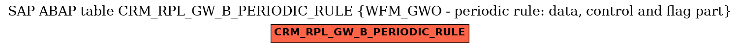 E-R Diagram for table CRM_RPL_GW_B_PERIODIC_RULE (WFM_GWO - periodic rule: data, control and flag part)